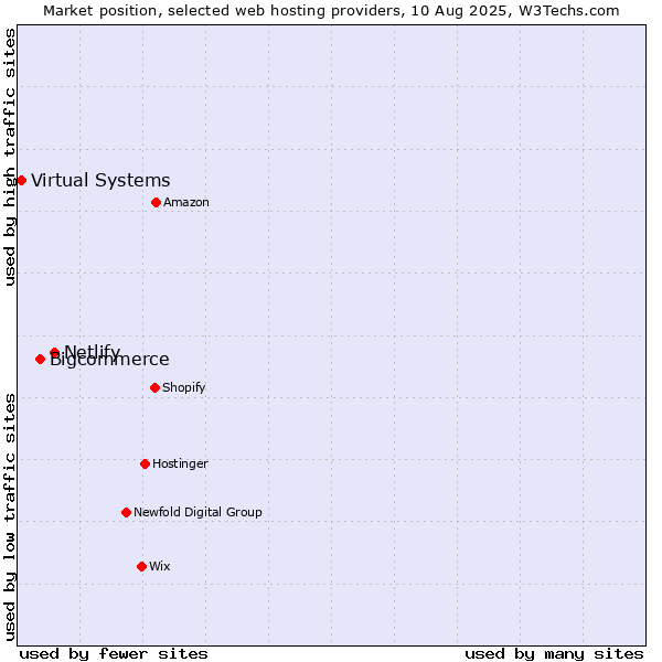Market position of Netlify vs. Bigcommerce vs. Virtual Systems