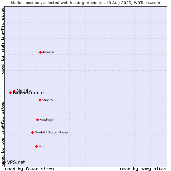 Market position of Netlify vs. Bigcommerce vs. VPS.net