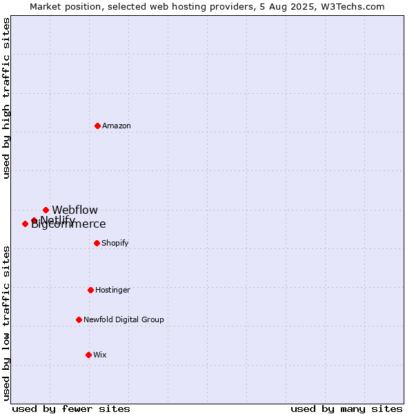Market position of Webflow vs. Netlify vs. Bigcommerce