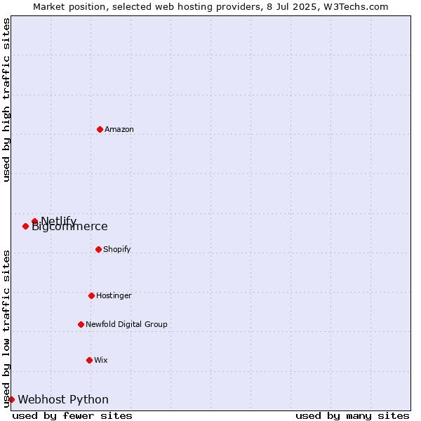 Market position of Netlify vs. Bigcommerce vs. Webhost Python