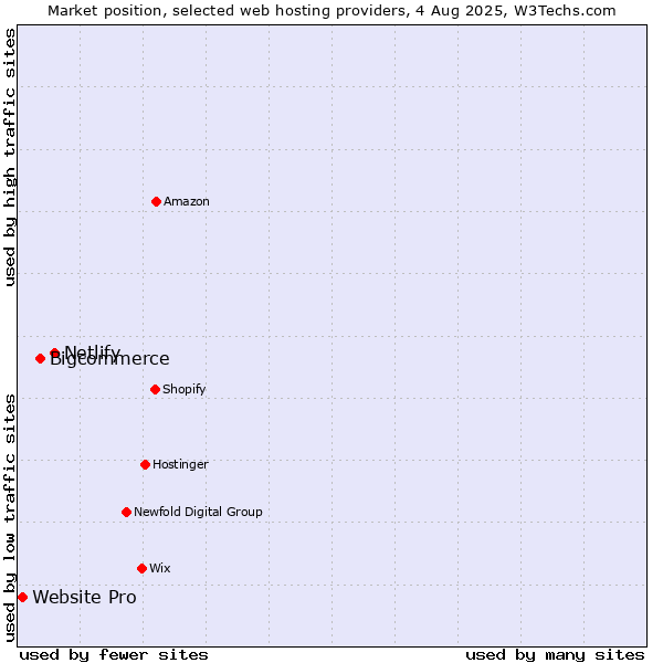 Market position of Netlify vs. Bigcommerce vs. Website Pro