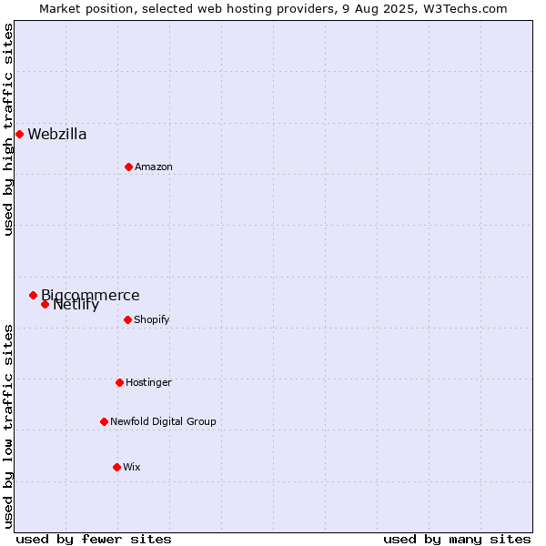 Market position of Netlify vs. Bigcommerce vs. Webzilla