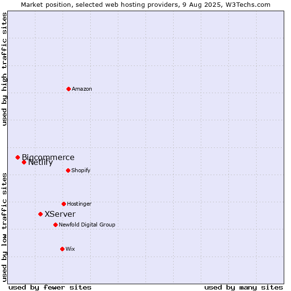 Market position of XServer vs. Netlify vs. Bigcommerce