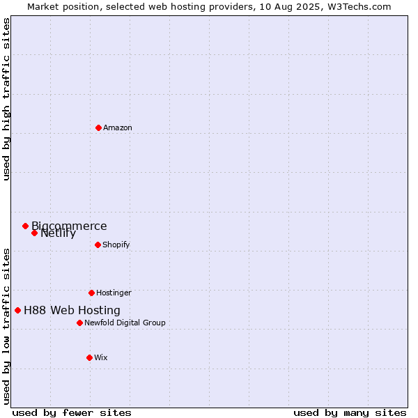 Market position of Netlify vs. Bigcommerce vs. H88 Web Hosting