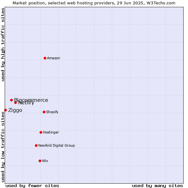 Market position of Netlify vs. Bigcommerce vs. Ziggo