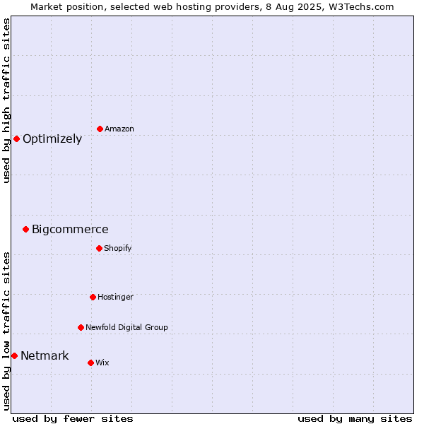 Market position of Bigcommerce vs. Optimizely vs. Netmark