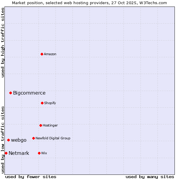 Market position of Bigcommerce vs. webgo vs. Netmark