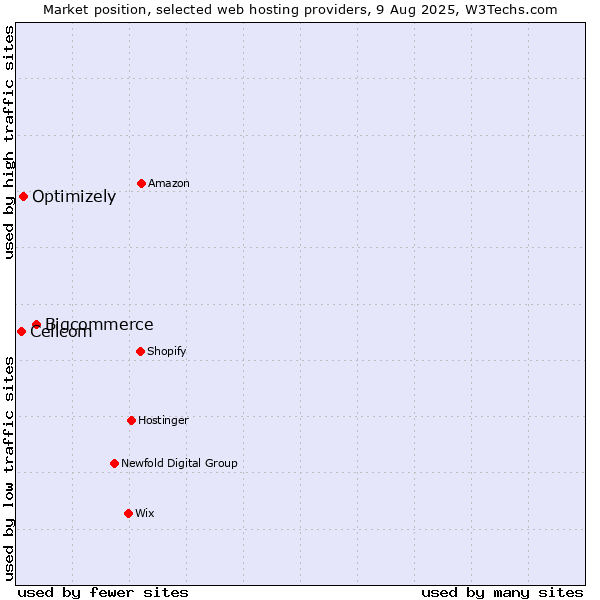 Market position of Bigcommerce vs. Optimizely vs. Cellcom