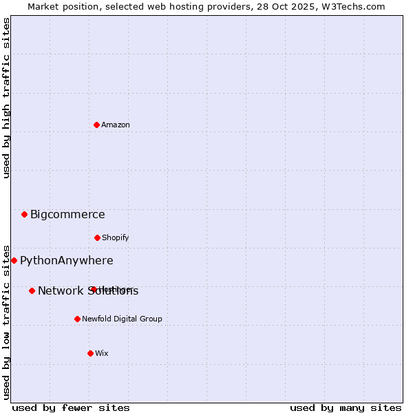 Market position of Network Solutions vs. Bigcommerce vs. PythonAnywhere