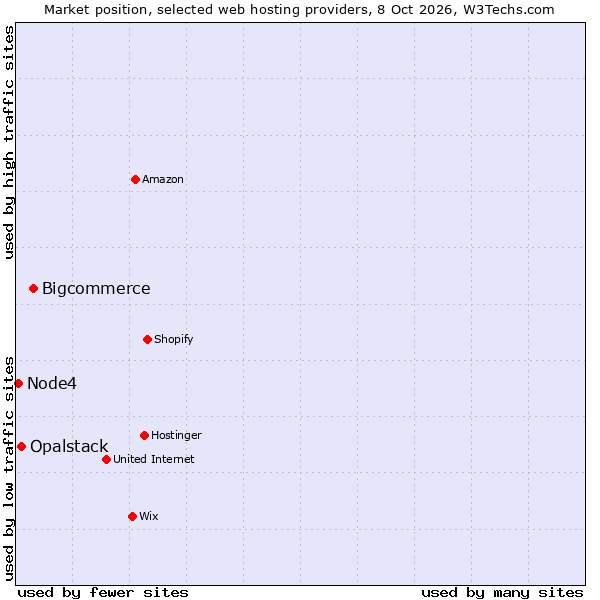 Market position of Bigcommerce vs. Opalstack vs. Node4