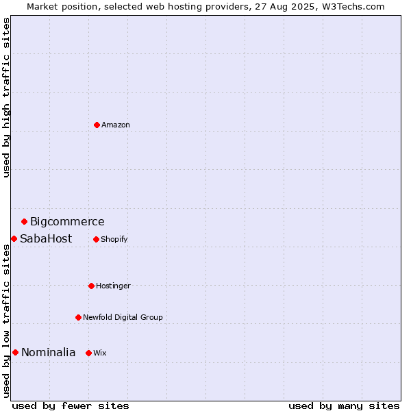 Market position of Bigcommerce vs. Nominalia vs. SabaHost
