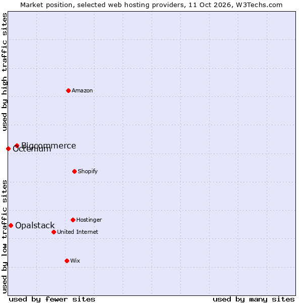 Market position of Bigcommerce vs. Opalstack vs. Octenium