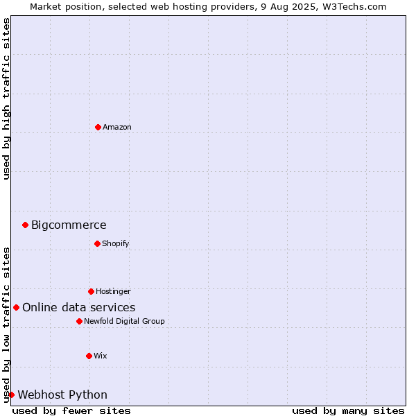 Market position of Bigcommerce vs. Online data services vs. Webhost Python