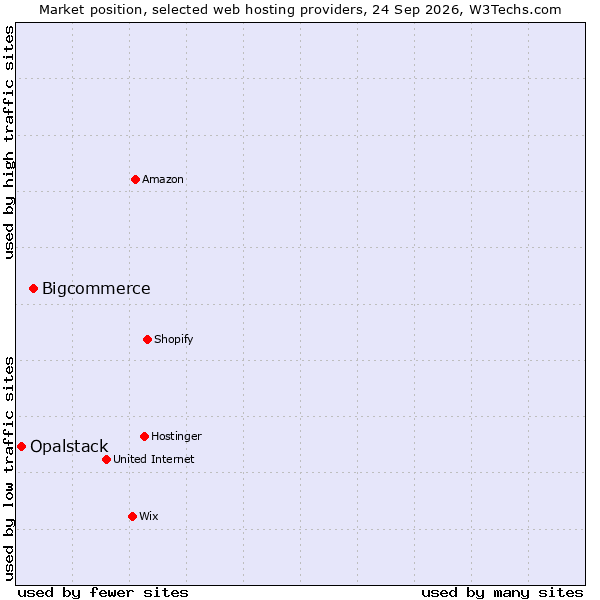 Market position of Bigcommerce vs. Opalstack