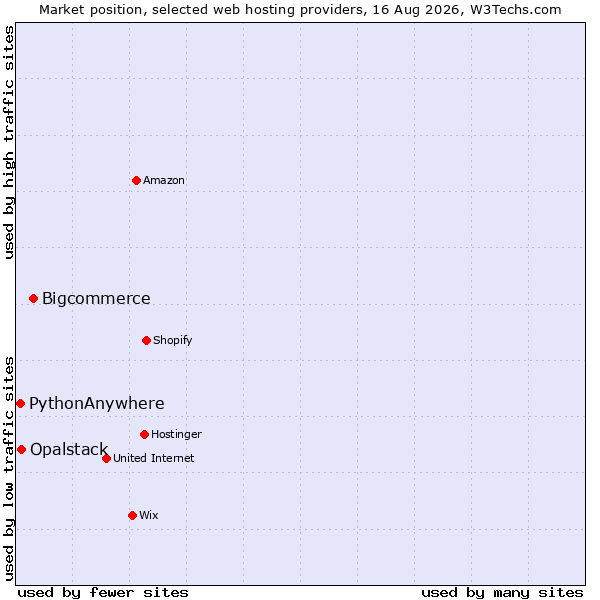 Market position of Bigcommerce vs. Opalstack vs. PythonAnywhere
