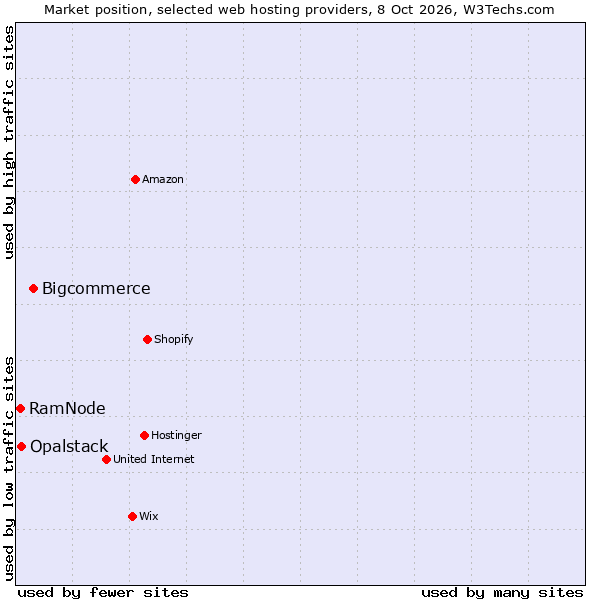 Market position of Bigcommerce vs. Opalstack vs. RamNode