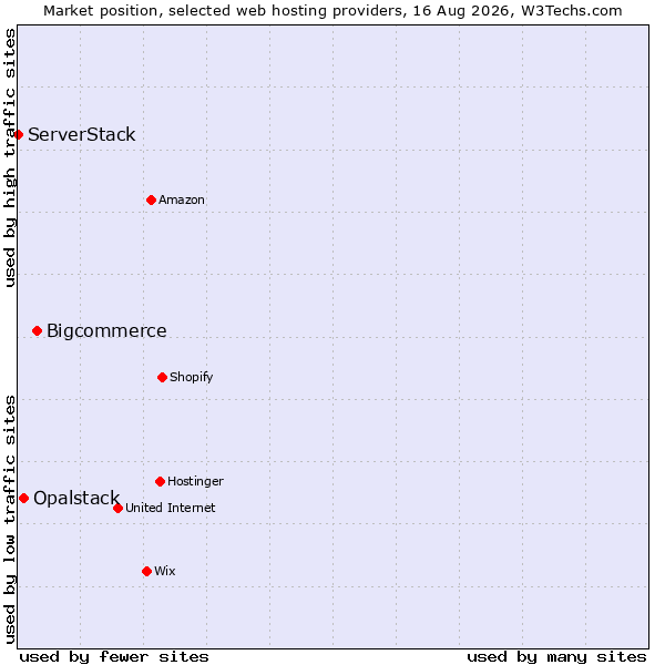 Market position of Bigcommerce vs. Opalstack vs. ServerStack
