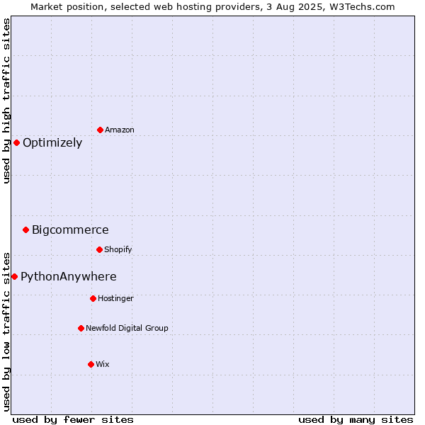 Market position of Bigcommerce vs. Optimizely vs. PythonAnywhere