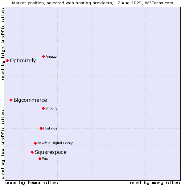 Market position of Squarespace vs. Bigcommerce vs. Optimizely