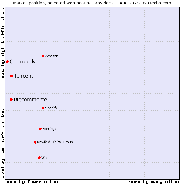 Market position of Tencent vs. Bigcommerce vs. Optimizely