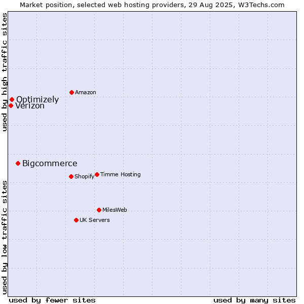 Market position of Bigcommerce vs. Optimizely vs. Verizon