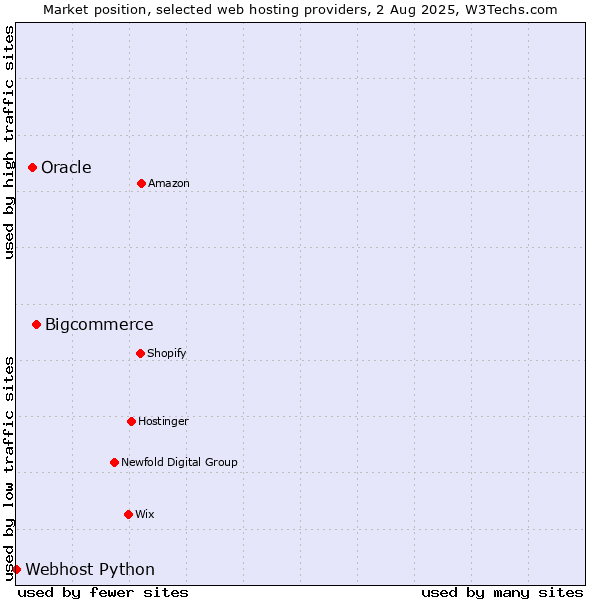 Market position of Bigcommerce vs. Oracle vs. Webhost Python