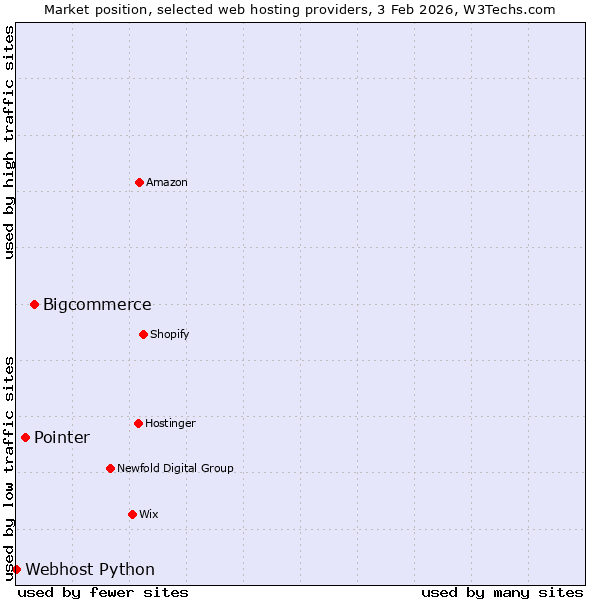 Market position of Bigcommerce vs. Pointer vs. Webhost Python