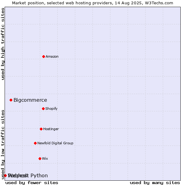 Market position of Bigcommerce vs. Poopesh vs. Webhost Python