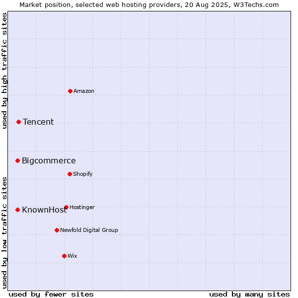 Market position of Tencent vs. Bigcommerce vs. KnownHost