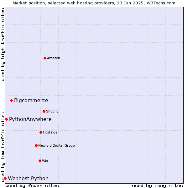 Market position of Bigcommerce vs. PythonAnywhere vs. Webhost Python