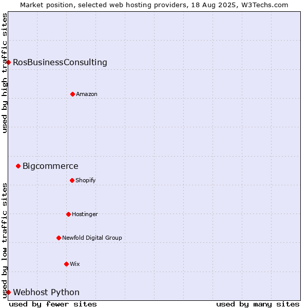 Market position of Bigcommerce vs. RosBusinessConsulting vs. Webhost Python
