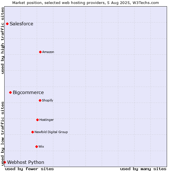 Market position of Bigcommerce vs. Salesforce vs. Webhost Python