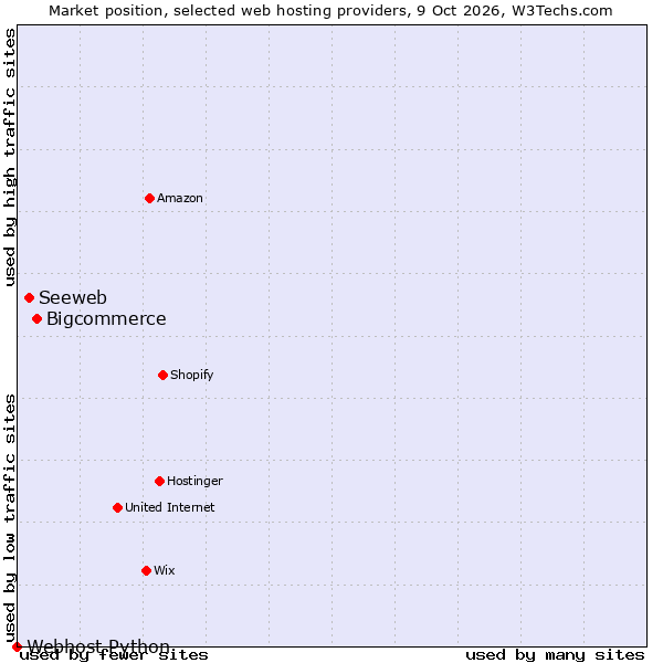 Market position of Bigcommerce vs. Seeweb vs. Webhost Python
