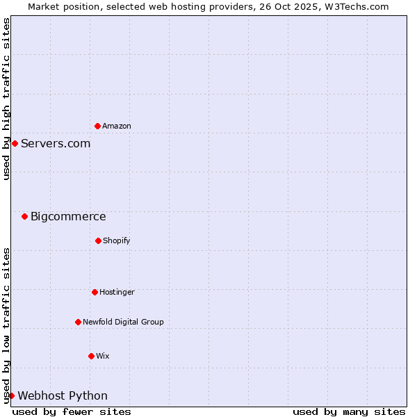 Market position of Bigcommerce vs. Servers.com vs. Webhost Python