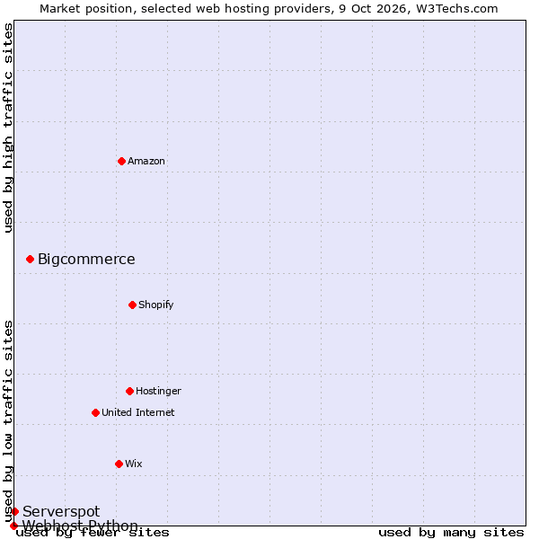 Market position of Bigcommerce vs. Serverspot vs. Webhost Python