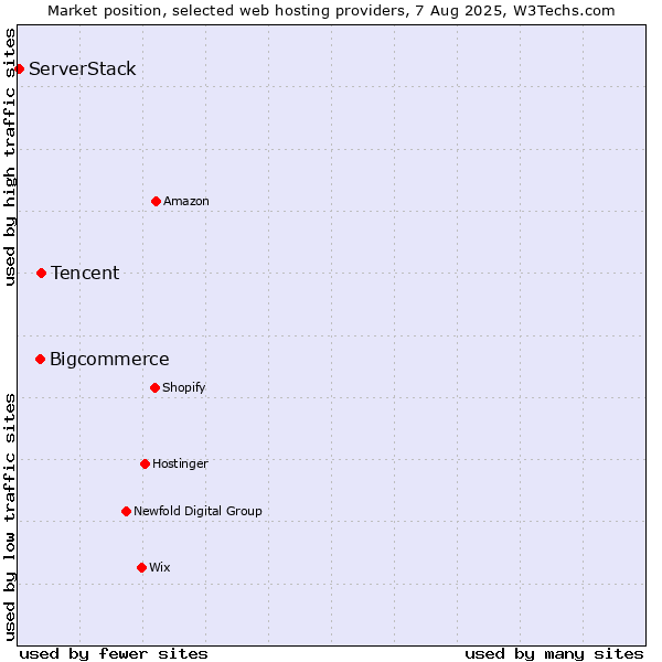 Market position of Tencent vs. Bigcommerce vs. ServerStack
