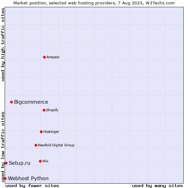 Market position of Bigcommerce vs. Setup.ru vs. Webhost Python