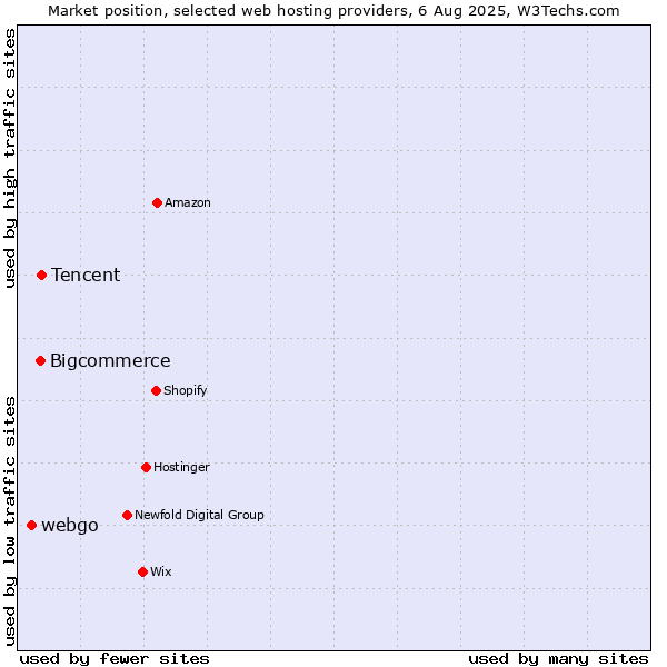 Market position of Tencent vs. Bigcommerce vs. webgo