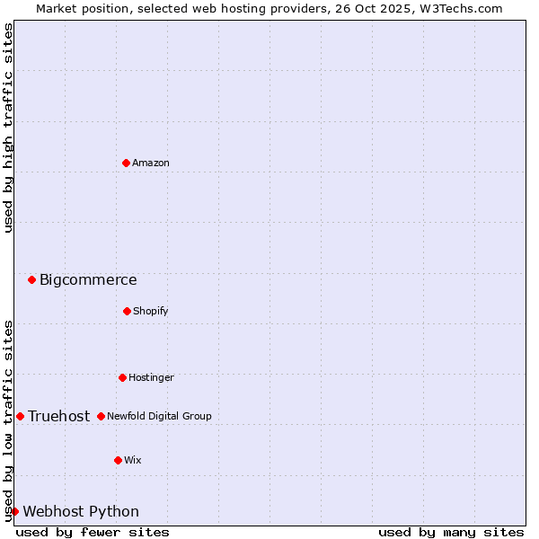 Market position of Bigcommerce vs. Truehost vs. Webhost Python