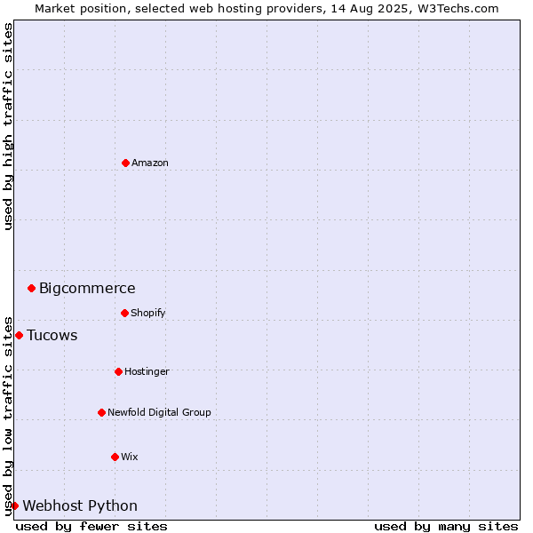 Market position of Bigcommerce vs. Tucows vs. Webhost Python