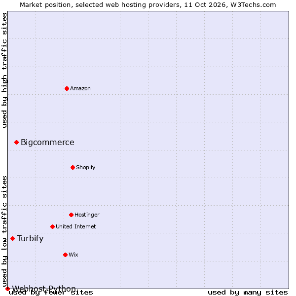 Market position of Bigcommerce vs. Turbify vs. Webhost Python