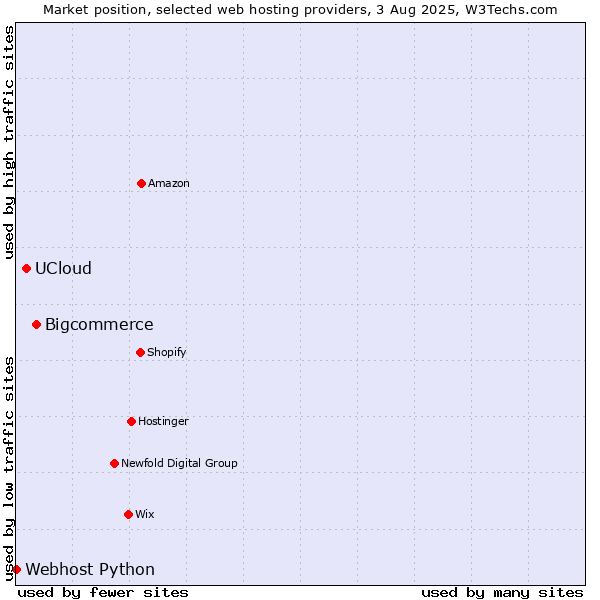 Market position of Bigcommerce vs. UCloud vs. Webhost Python