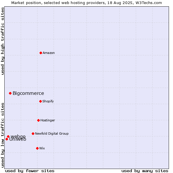 Market position of Bigcommerce vs. webgo vs. Uniweb