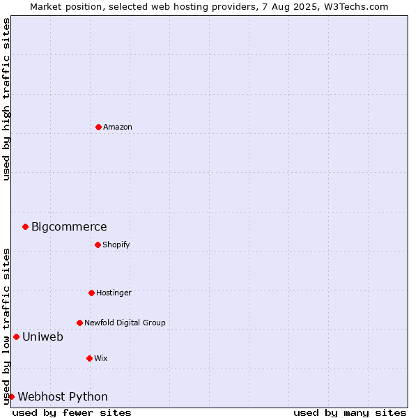 Market position of Bigcommerce vs. Uniweb vs. Webhost Python