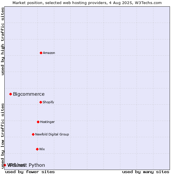 Market position of Bigcommerce vs. Webhost Python vs. VPS.net