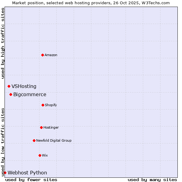 Market position of Bigcommerce vs. VSHosting vs. Webhost Python