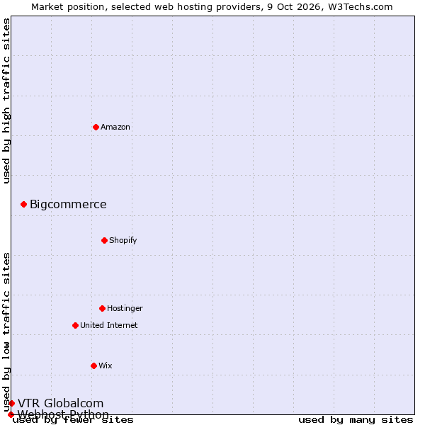 Market position of Bigcommerce vs. VTR Globalcom vs. Webhost Python
