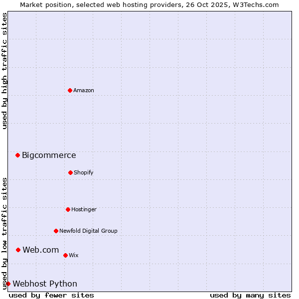 Market position of Web.com vs. Bigcommerce vs. Webhost Python