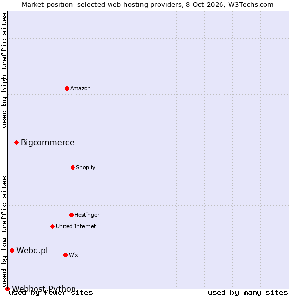 Market position of Bigcommerce vs. Webd.pl vs. Webhost Python