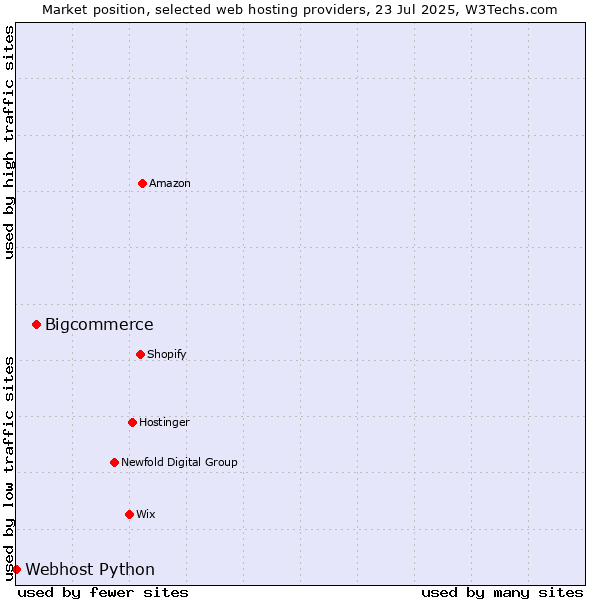 Market position of Bigcommerce vs. Webhost Python
